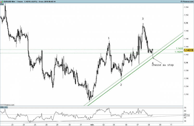 EUR/USD - 1H