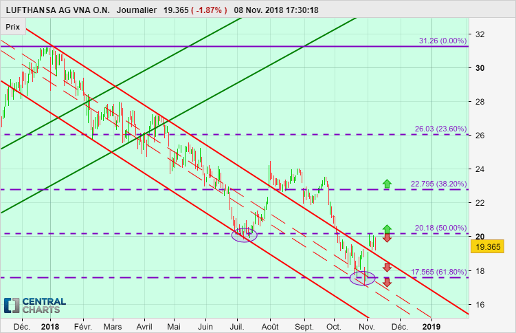 LUFTHANSA AG VNA O.N. - Daily