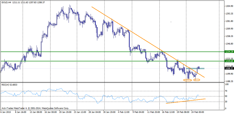 GOLD - USD - 4 uur