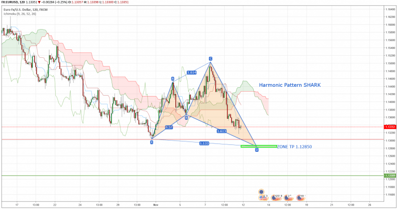 EUR/USD - 2H