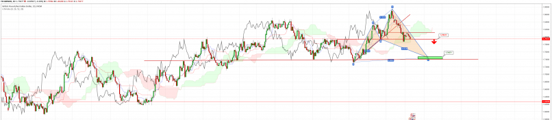 GBP/AUD - Giornaliero