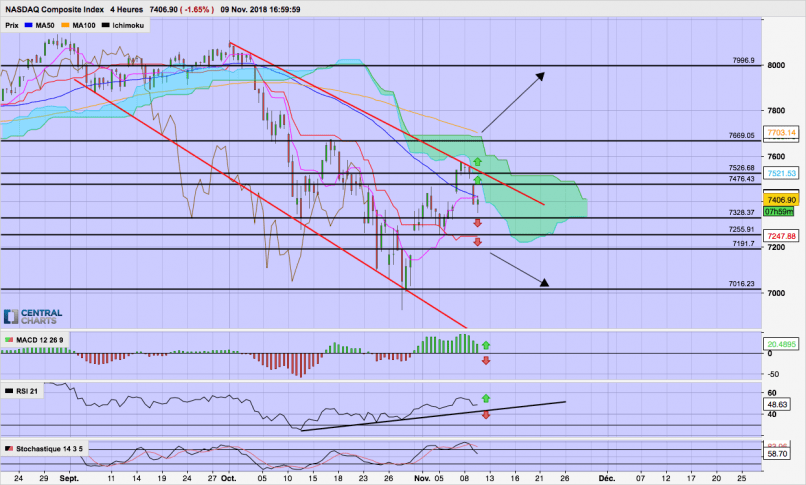 NASDAQ COMPOSITE INDEX - 4H