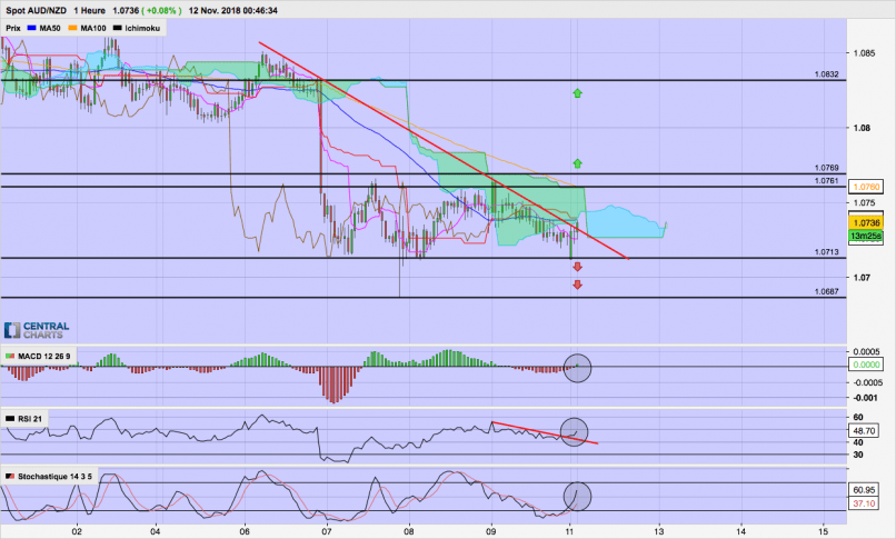 AUD/NZD - 1H