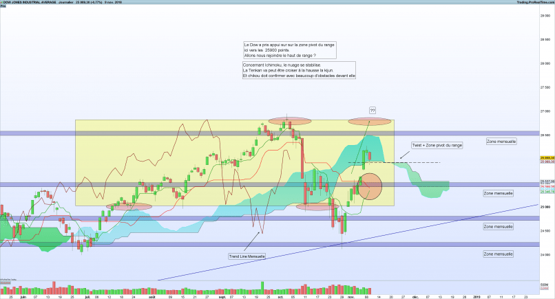 DOW JONES INDUSTRIAL AVERAGE - Journalier