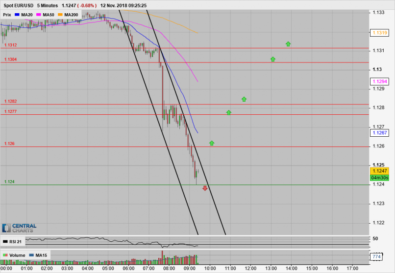 EUR/USD - 5 min.