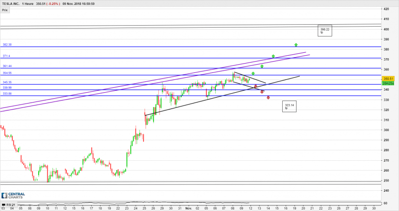 TESLA INC. - 1H