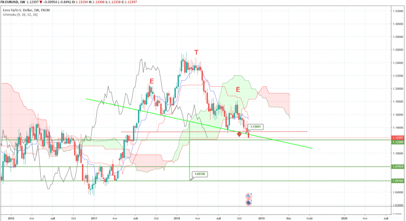 EUR/USD - Wekelijks