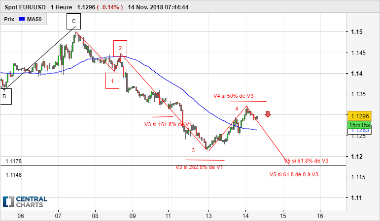 EUR/USD - 1H