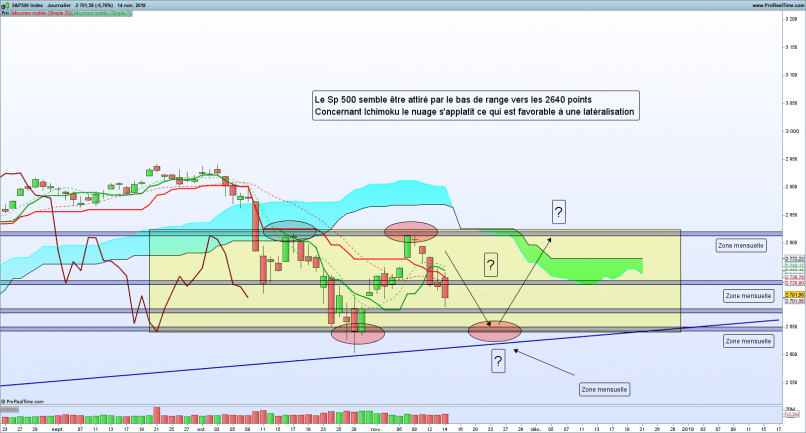 S&P500 INDEX - Giornaliero