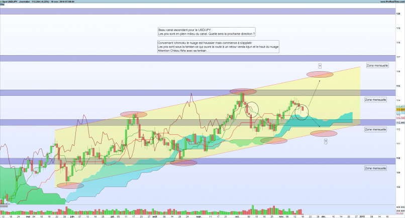 USD/JPY - Journalier