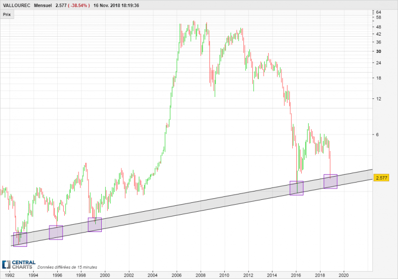 VALLOUREC - Monthly