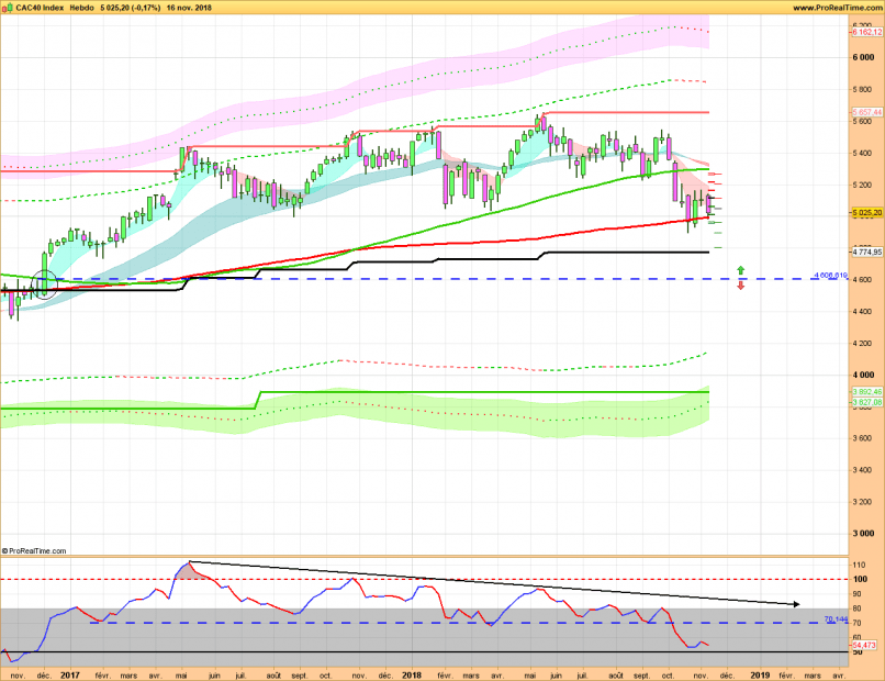 CAC40 INDEX - Hebdomadaire