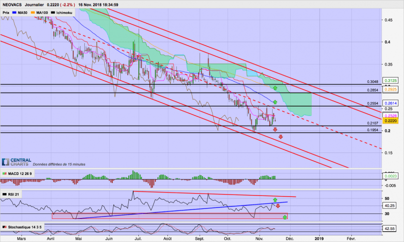 NEOVACS - Daily