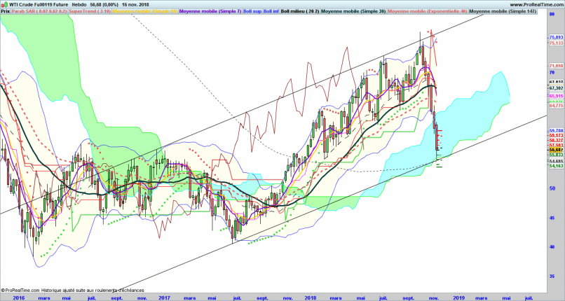 WTI CRUDE OIL - Weekly