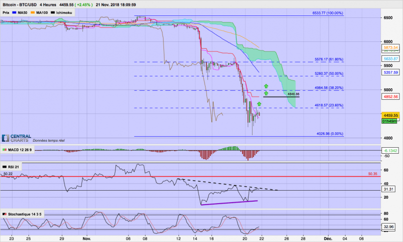 BITCOIN - BTC/USD - 4H