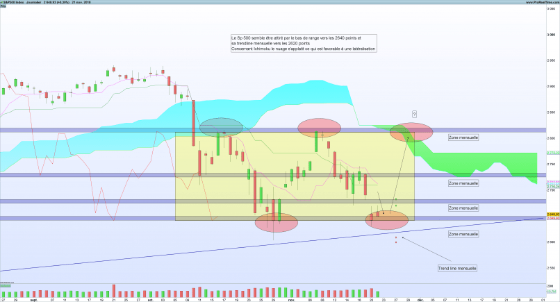 S&P500 INDEX - Journalier