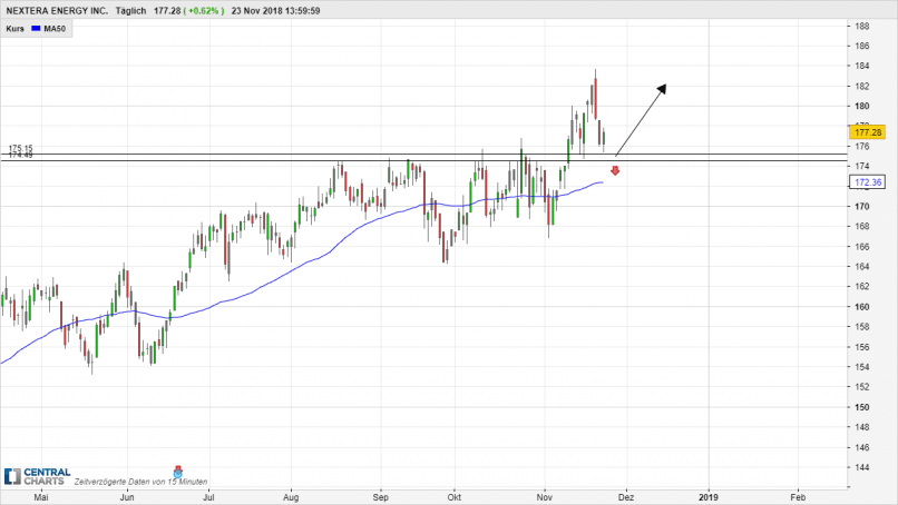 NEXTERA ENERGY INC. - Täglich