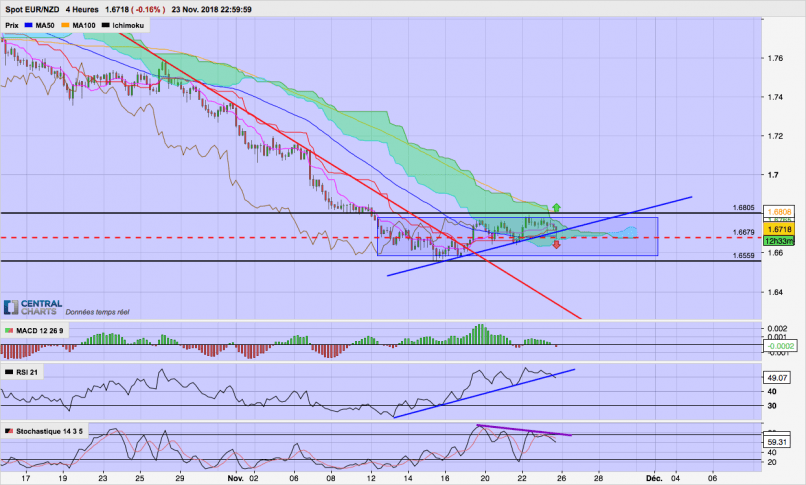 EUR/NZD - 4H