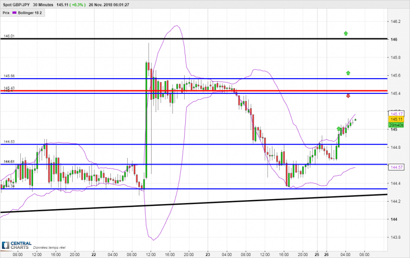 GBP/JPY - 30 min.