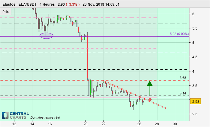 ELASTOS - ELA/USDT - 4H