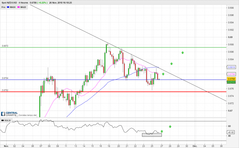 NZD/USD - 4 uur