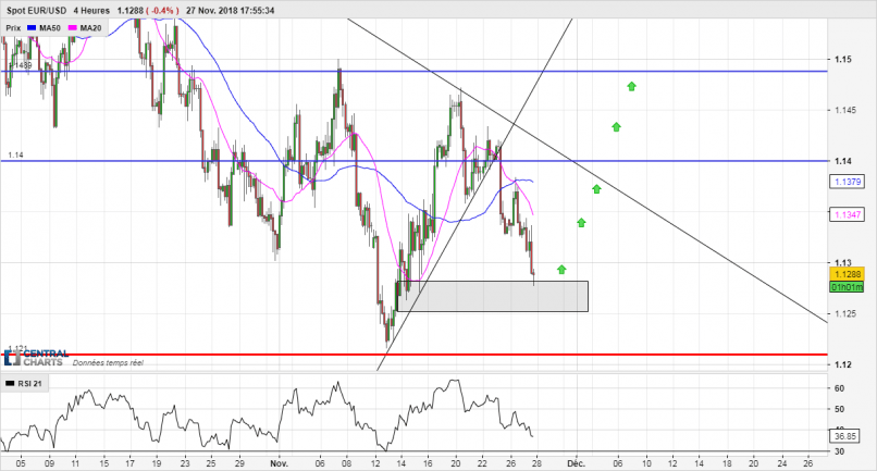 EUR/USD - 4H