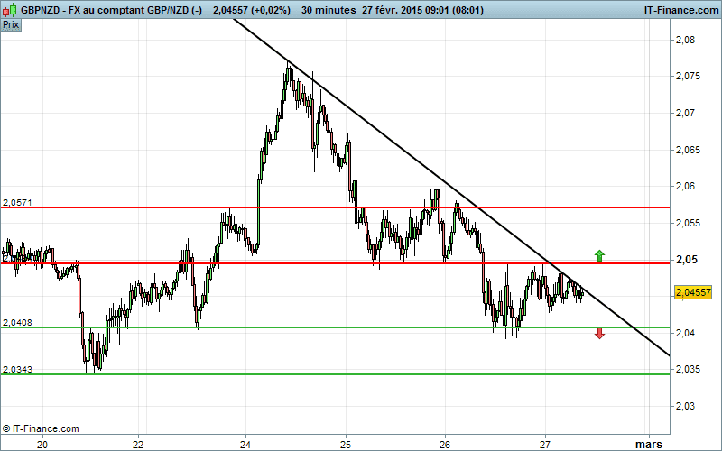 GBP/NZD - 30 min.