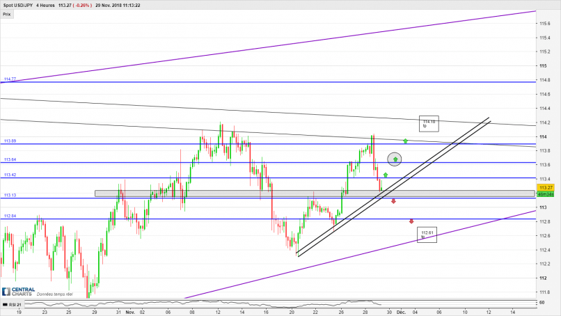 USD/JPY - 4H