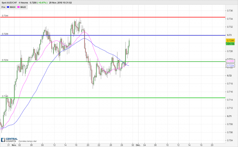 AUD/CHF - 4H