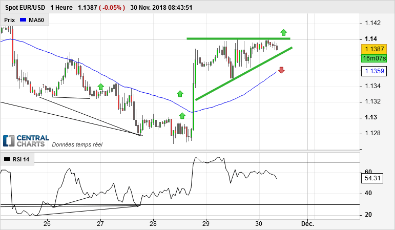 EUR/USD - 1H