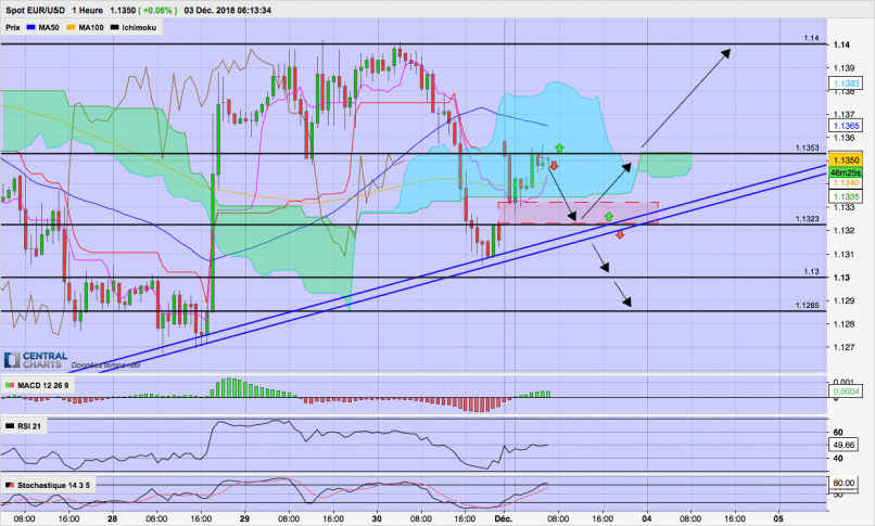 EUR/USD - 1H