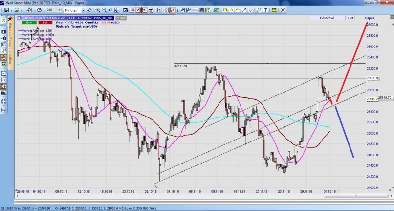 DOW JONES INDUSTRIAL AVERAGE - 4 Std.