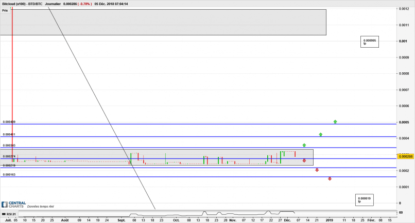 BITCLOUD (X100) - BTD/BTC - Giornaliero