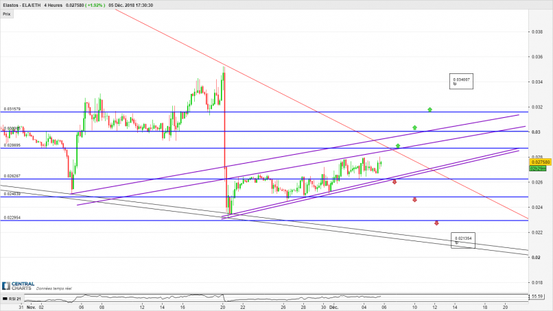 ELASTOS - ELA/ETH - 4H