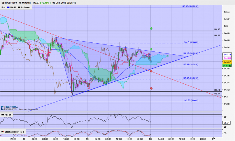 GBP/JPY - 15 min.