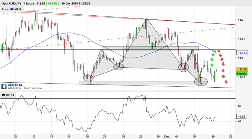 USD/JPY - 4H