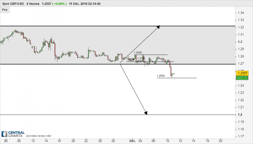 GBP/USD - 4H