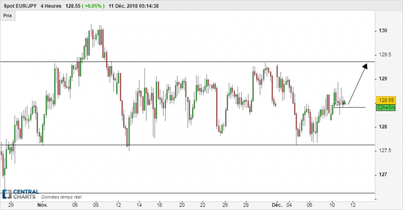 EUR/JPY - 4H