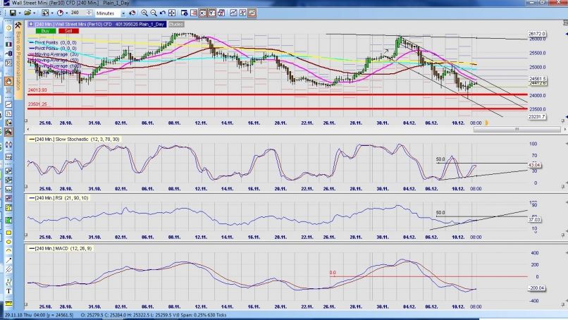 DOW JONES INDUSTRIAL AVERAGE - 4H