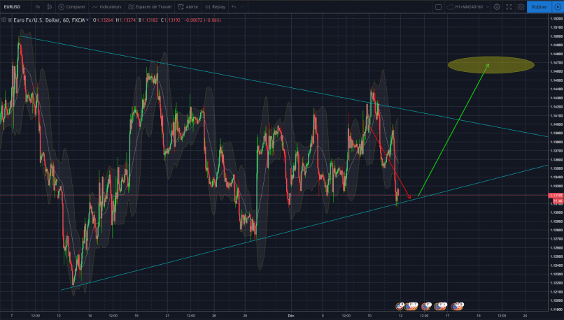 EUR/USD - 1H