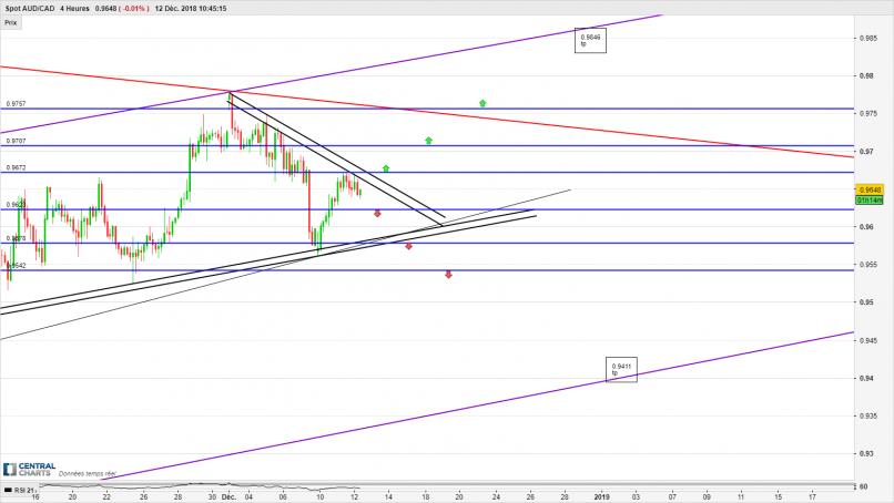 AUD/CAD - 4 Std.