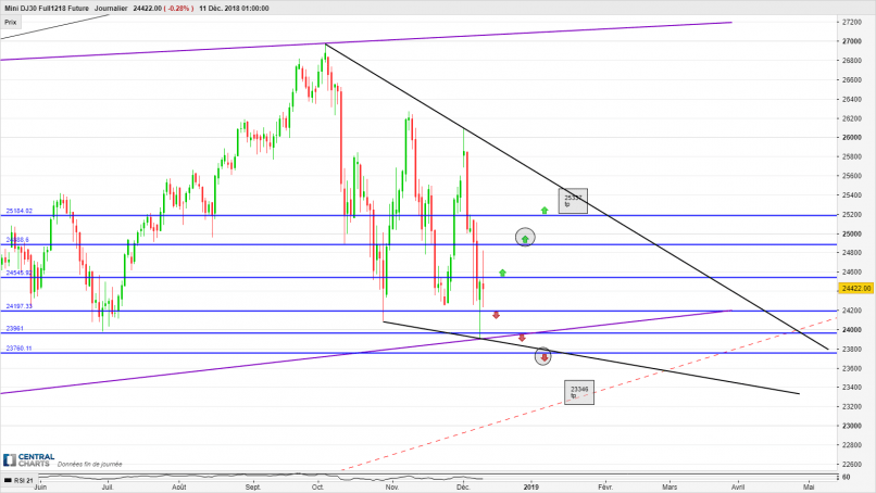 DOW JONES INDUSTRIAL AVERAGE - Daily