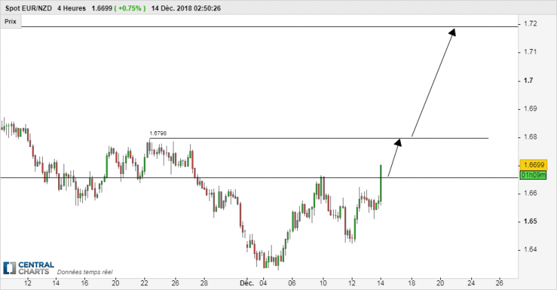 EUR/NZD - 4H