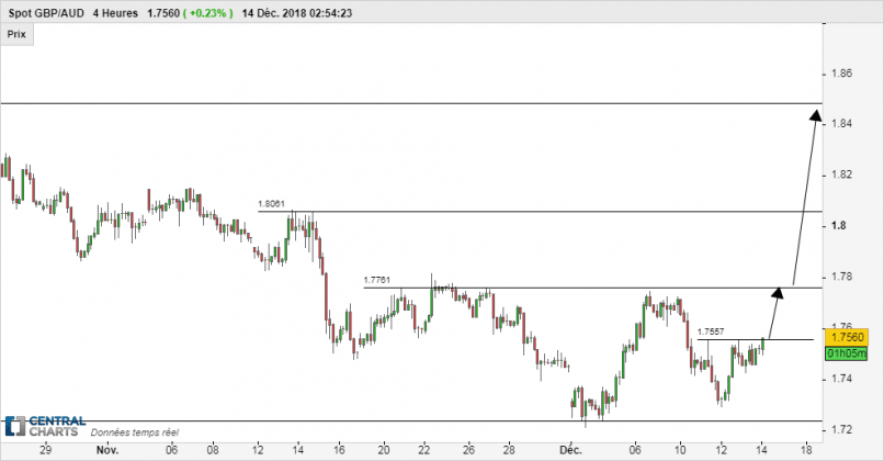 GBP/AUD - 4H