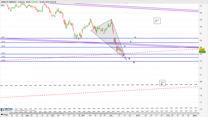 BANK OF AMERICA - 4 Std.