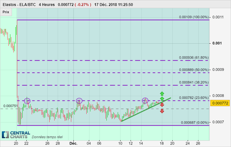 ELASTOS - ELA/BTC - 4H