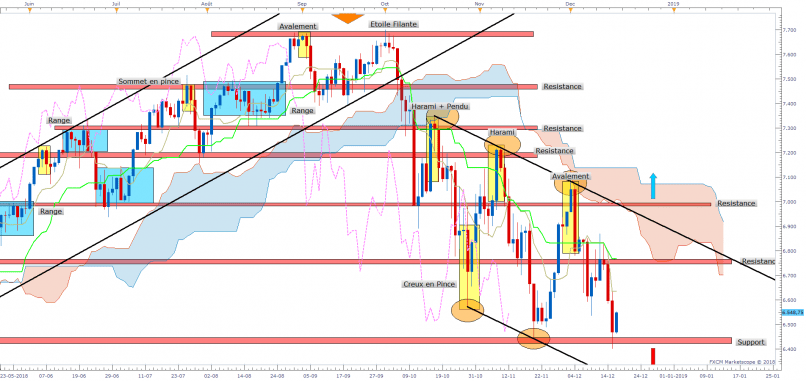 NASDAQ COMPOSITE INDEX - Giornaliero