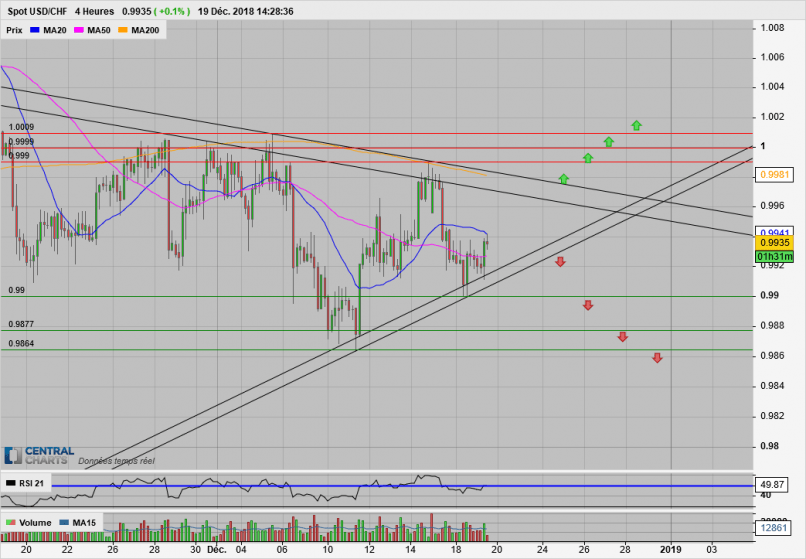 USD/CHF - 4H