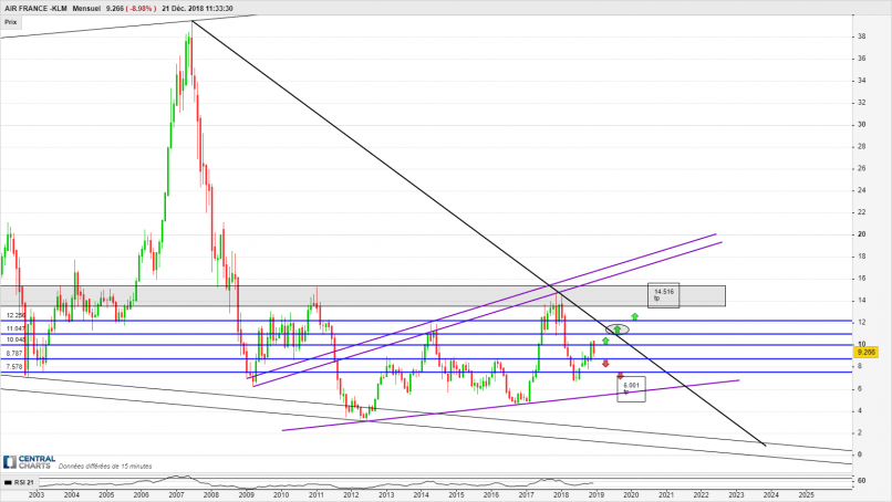 AIR FRANCE -KLM - Monthly