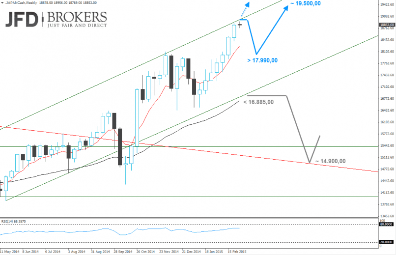 NIKKEI 225 - Wekelijks